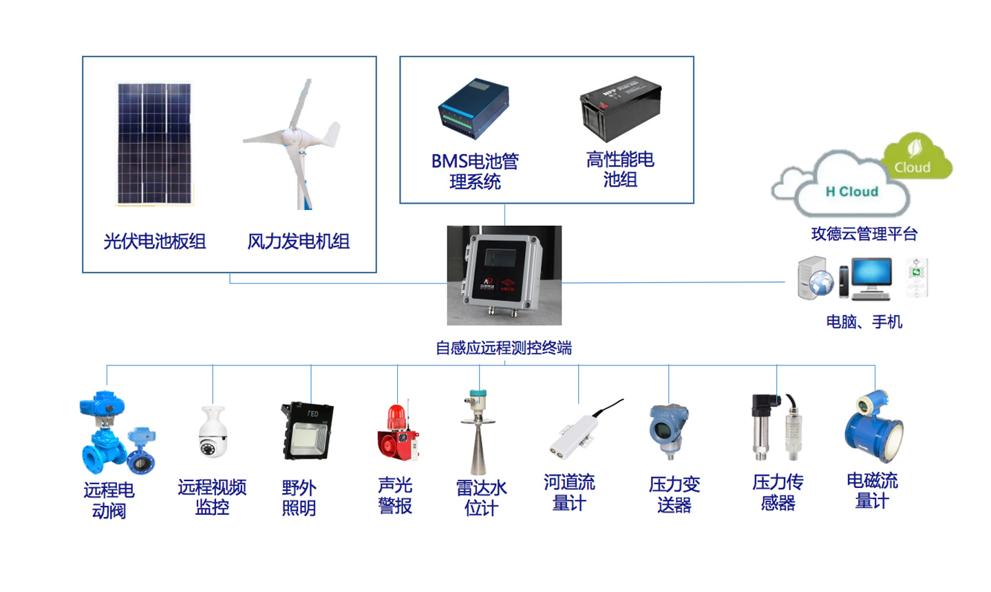 Overall Scheme of Wind-Solar Hybrid Power Supply for Water Affairs and Water Conservancy